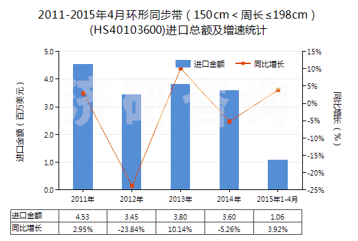 2011-2015年4月環(huán)形同步帶（150cm＜周長(zhǎng)≤198cm）(HS40103600)進(jìn)口總額及增速統(tǒng)計(jì)